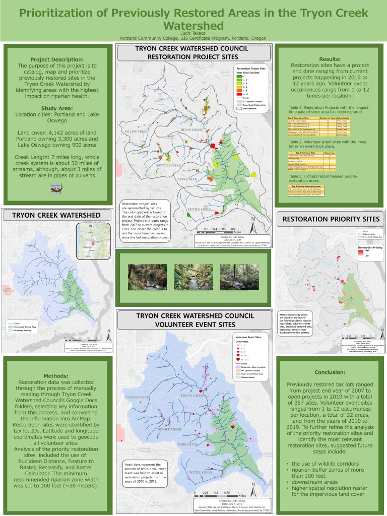 Watershed Science Tryon Creek Watershed Council